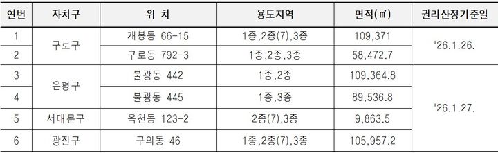 서울시, '신통기획' 주택재개발 후보지 6곳 추가 선정