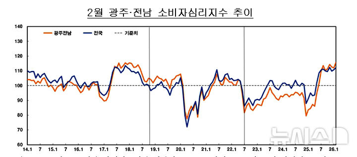 2월 광주·전남 소비자심리지수 추이. (그래프=한국은행 광주전남본부 제공) photo@newsis.com *재판매 및 DB 금지