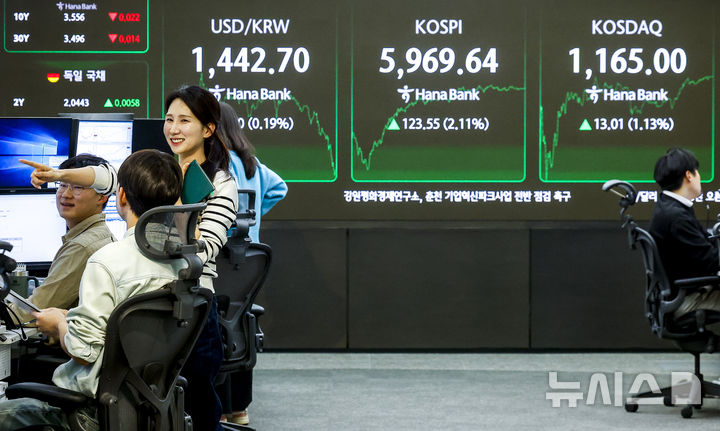 [서울=뉴시스] 정병혁 기자 = 24일 서울 중구 하나은행 딜링룸에 설치된 전광판에 코스피 등 시활 정보가 나타나 있다.이날 코스피는 전 거래일(5846.09)보다 123.55포인트(2.11%) 오른 5969.64에 마감했다.코스닥 지수는 전 거래일(1151.99)보다 13.01포인트(1.13%) 상승한 1165.00에 거래를 마쳤다.서울 외환시장에서 원·달러 환율은 전 거래일(1440.0원)보다 2.5원 오른 1442.5원에 주간 거래를 마감했다. 2026.02.24. jhope@newsis.com