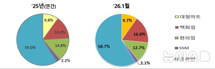 [세종=뉴시스]1월 주요 유통업체 매출이 전년대비 4.4% 증가했다. 오프라인 매출은 0.6% 감소했고 온라인 매출은 8.2% 늘어난 것으로 집계됐다.(사진=산업부 자료 캡쳐)