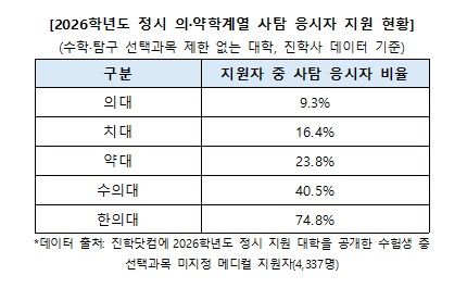 의대에서도 '사탐런'…지원자 10%는 '사탐' 응시