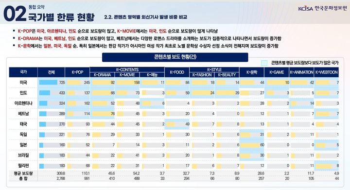 '2025 외신·소셜데이터로 보는 글로벌 한류 트렌드 분석 보고서' 국가별 한류 현황. (문화체육관광부 제공) *재판매 및 DB 금지