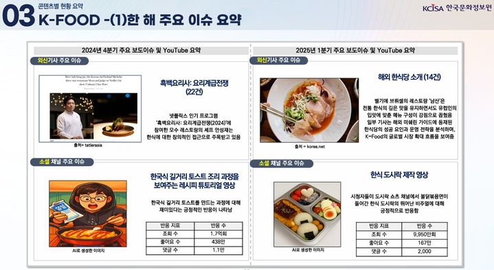 2025 외신·소셜데이터로 보는 글로벌 한류 트렌드 분석 보고서 푸드 이슈. (문화체육관광부 제공) *재판매 및 DB 금지