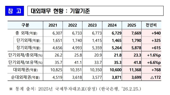 작년 대외채무 14% 늘며 1100조원 넘어…건전성 지표 악화