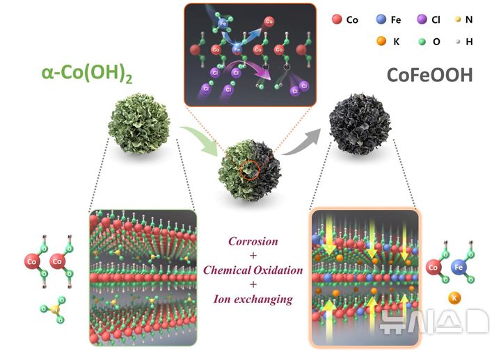 [창원=뉴시스]층상 옥시수산화물(CoFeOOH) 촉매의 구조 변화 개략도.(자료=한국재료연구원 제공) 2026.02.25.photo@newsis.com