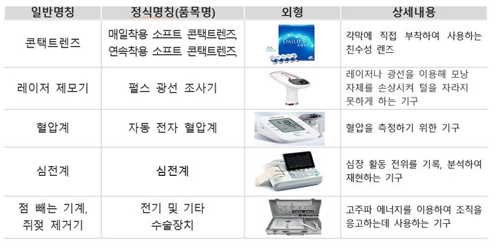 [서울=뉴시스] 식품의약품안전처는 지난해부터 운영 중인 '의료기기 민･관 합동 온라인 감시단'을 청년층을 포함해 확대 운영한다고 25일 밝혔다. 지난 한 해 동안 온라인 감시단을 통해 허가받지 않은 의료기기를 해외직구로 판매해 적발된 주요 제품은 ▲콘택트렌즈 ▲레이저 제모기 ▲혈압계 ▲심전계 ▲전기 및 기타 수술장치(점 빼는 기계) 등이었다. (사진=식약처 제공) 2025.02.26. photo@newsis.com *재판매 및 DB 금지