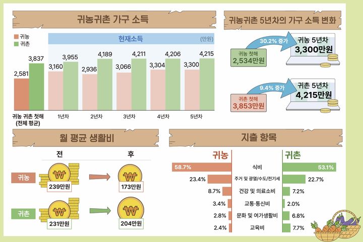 [세종=뉴시스] '2025년 귀농·귀촌 실태조사' 결과. (자료 = 농림축산식품부 제공) 2026.02.25. *재판매 및 DB 금지