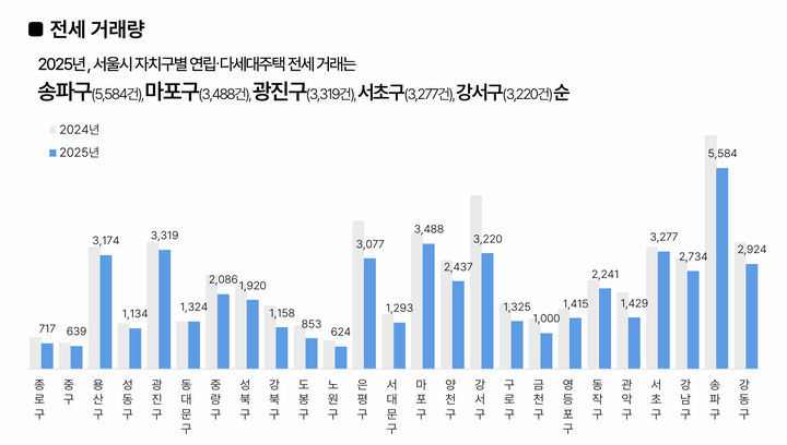 [서울=뉴시스] 2025년 서울 자치구별 연립·다세대주택 전세 거래량.(출처=부동산플래닛) 2026.02.25. photo@newsis.com *재판매 및 DB 금지
