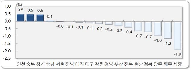 1월 지역별 인구 순이동 *재판매 및 DB 금지