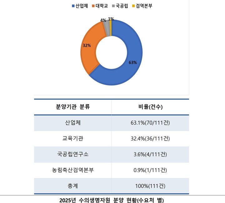 [세종=뉴시스] 2025년 수의생명자원 분양 현황. (자료 = 농림축산식품부 제공) 2026.02.25. *재판매 및 DB 금지