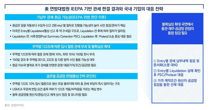 삼정KPMG "美 통상정책 변곡점∙∙∙환급기회·추가관세 동시 대응"