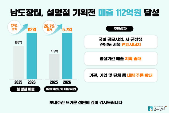 [무안=뉴시스] 남도장터 설명절 매출 실적 그래픽. (그래픽 = 남도장터 제공). 2026.02.25. photo@newsis.com *재판매 및 DB 금지