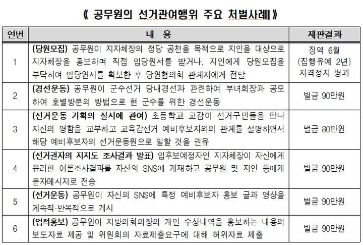 [대구=뉴시스] 공무원의 선거관여행위 주요 처벌 사례. (사진=대구시선거관리위원회 제공) 2026.02.25. photo@newsis.com *재판매 및 DB 금지