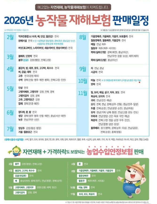 창원시, 농작물 재해보험료 90% 지원…"농가 손해 보전"