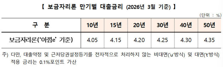 (자료=주택금융공사 제공) *재판매 및 DB 금지