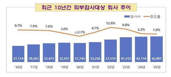[서울=뉴시스] 외부감사 대상 회사 추이. (사진=금융감독원 제공) 2026.02.25.  *재판매 및 DB 금지