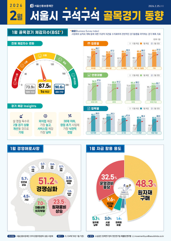 [서울=뉴시스] 서울시 골목경기 동향(2월호) 인포그래픽. 2026.02.25. (자료=서울신보 제공) *재판매 및 DB 금지