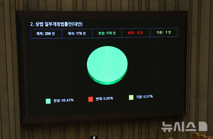 "자사주 강제소각, 경쟁력 훼손 우려"...고민커진 기업들 [상법 개정 파장... - 뉴스 썸네일 이미지