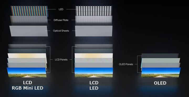  LCD 패널과 OLED 패널 구조 비교. (사진=LG디스플레이 제공) *재판매 및 DB 금지