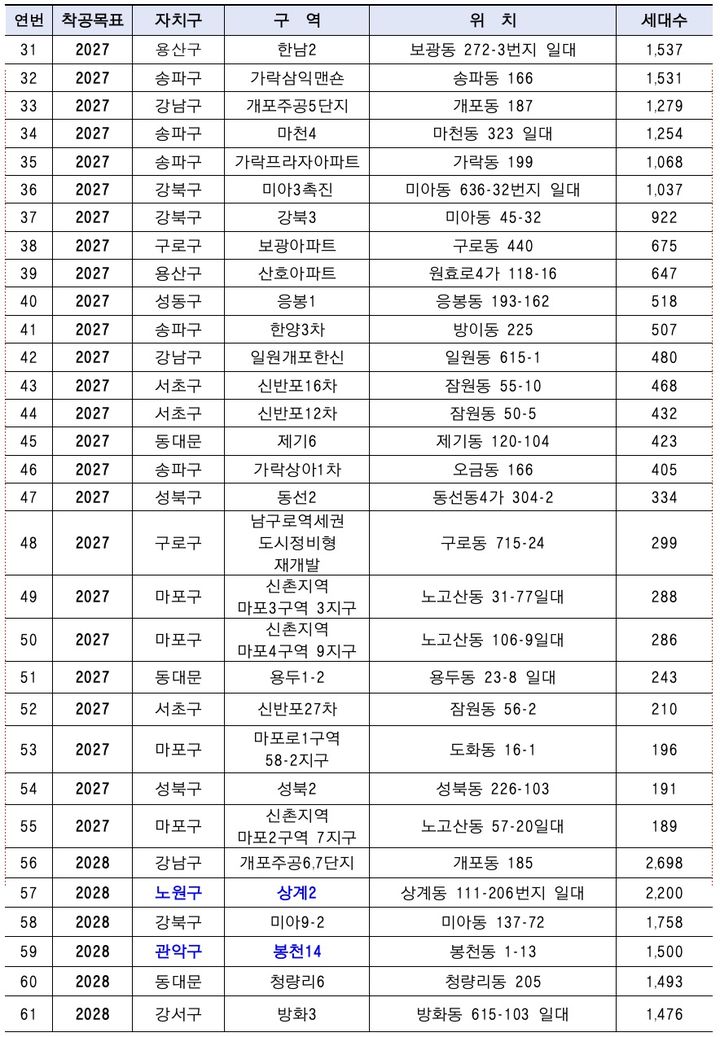 [뉴시스]핵심공급 전략 사업 대상지. (사진=서울시 제공) *재판매 및 DB 금지