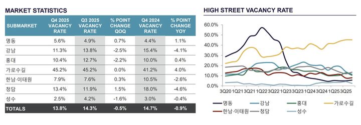 [서울=뉴시스] 서울 7대 상권 25년 4분기 공실률. (출처=쿠시먼앤드웨이크필드 코리아) 2026.02.26. photo@newsis.com *재판매 및 DB 금지