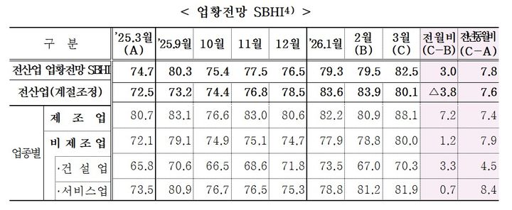 [서울=뉴시스] 2026년 3월 중소기업 경기전망조사. (사진=중소기업중앙회 제공) 2026.02.26. photo@newsis.com *재판매 및 DB 금지
