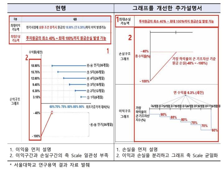 [서울=뉴시스] ELS 판매관행 개선 관련 서울대학교 연구용역 결과 자료 발췌. (사진=금융감독원 제공) 2026.02.26. *재판매 및 DB 금지