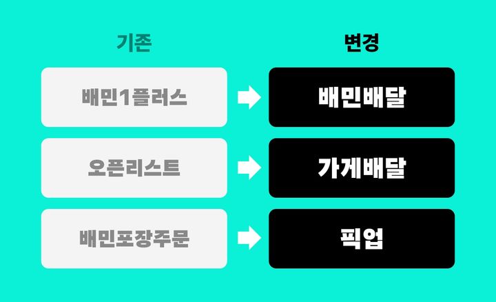 [서울=뉴시스] 배달의민족이 서비스 명칭을 개편한다. (사진=우아한형제들 제공) *재판매 및 DB 금지