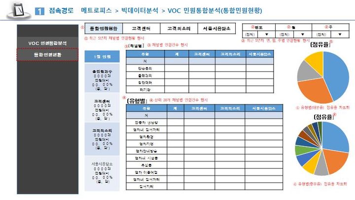 서울지하철 '민원 121만건', AI가 분석해 선제 대응한다