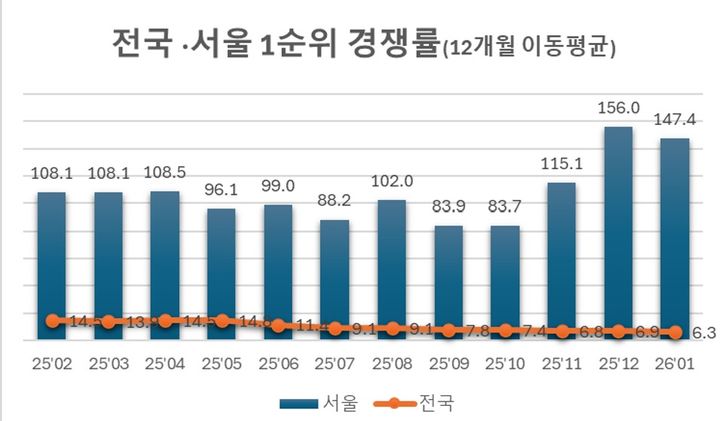 [서울=뉴시스] 전국 및 서울 평균 청약 1순위 경쟁률. (출처=리얼하우스) 2026.02.26. photo@newsis.com *재판매 및 DB 금지