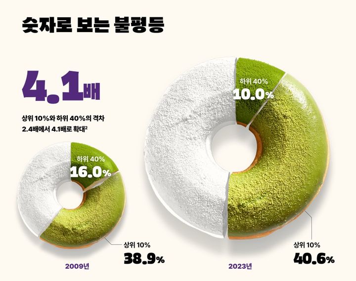 '165년' 일해야 상위 0.1%의 연봉 번다…여성은 남성보다 '130일' 더 일해야