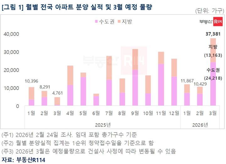 [서울=뉴시스] 월별 전국 아파트 분양실적 및 3월 분양 예정 물량. (그래픽=부동산R114 제공) 2026.02.26. photo@newsis.com *재판매 및 DB 금지