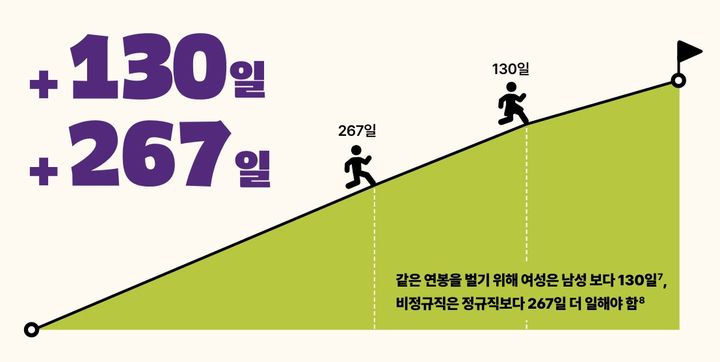 [뉴시스]'2026 옥스팜 도넛 리포트'에는 조세와 복지, 젠더, 교육, 기후위기 등의 데이터를 바탕으로 한국 사회의 불평등 상황을 종합적으로 진단한 내용이 담겼다. 여성은 남성과 같은 연봉을 벌기 위해 130일 더 일해야 한다는 분석이 나왔다. (사진 = 2026 옥스팜 도넛 리포트 캡처) *재판매 및 DB 금지