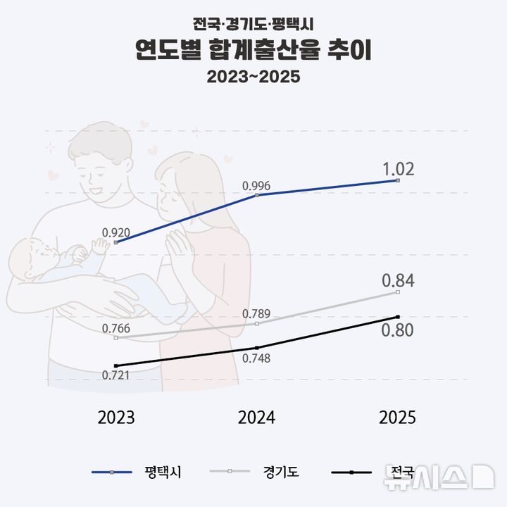 [평택=뉴시스] 평택시 합계출산율 (사진=평택시 제공) 2026.02.26.photo@newsis.com 