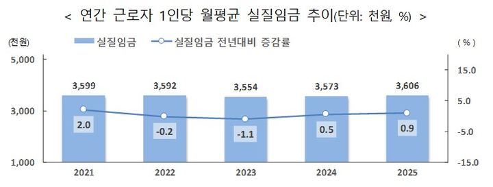 [서울=뉴시스] 고용노동부가 26일 발표한 2025년 근로자 1인당 월평균 실질임금. 2026.02.26. (자료=고용노동부 제공) *재판매 및 DB 금지