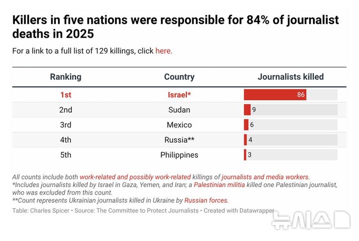 국제언론단체 "지난해 언론인 129명 살해…1992년 이후 최고치"