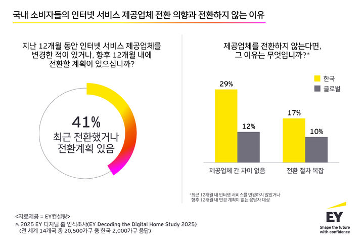 소비자 10명 중 4명 "인터넷 갈아탈 것"…이유는 '비용'