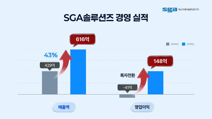 SGA솔루션즈, 작년 실적 흑자전환..."이익구조 개선" - 뉴스 썸네일 이미지