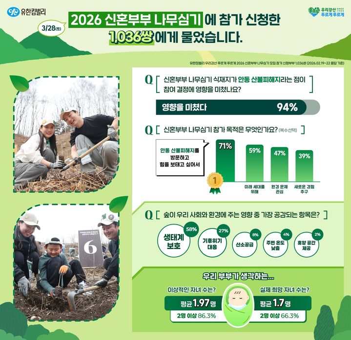 [서울=뉴시스] 유한킴벌리가 '우리강산 푸르게 푸르게 2026 신혼부부 나무심기'에 신청한 부부들을 대상으로 실시한 설문조사. (사진=유한킴벌리 제공) 2026.02.28. photo@newsis.com *재판매 및 DB 금지