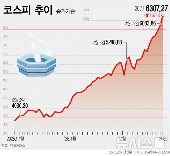 [그래픽] 코스피 6300선 안착…사상 최고치