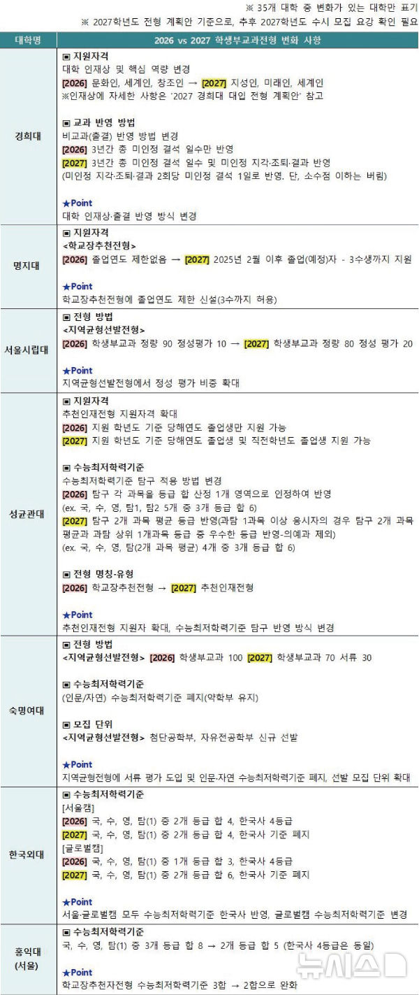 주요 대학 '학생부 교과' 전형 변경…"지원전략 재점검"