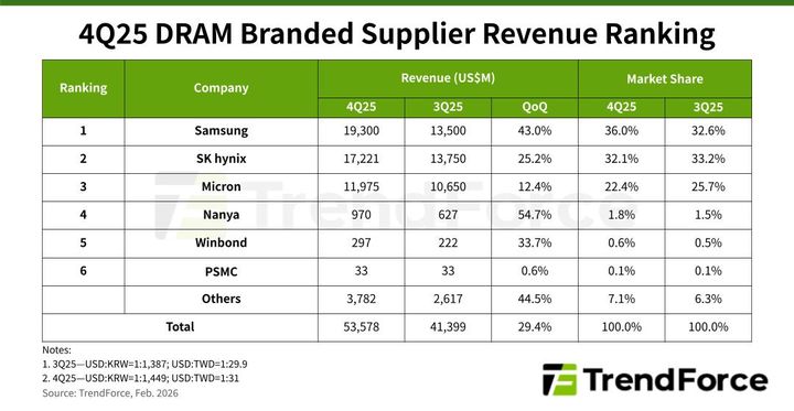 [서울=뉴시스]지난해 4분기 글로벌 D램 매출액 및 점유율 순위. (사진=트렌드포스 제공) 2026.02.26. photo@newsis.com *재판매 및 DB 금지