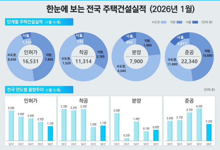 [서울=뉴시스] 2026년 1월 한 눈에 보는 전국 주택건설 실적. (출처=국토교통부) 2026.02.26. photo@newsis.com *재판매 및 DB 금지