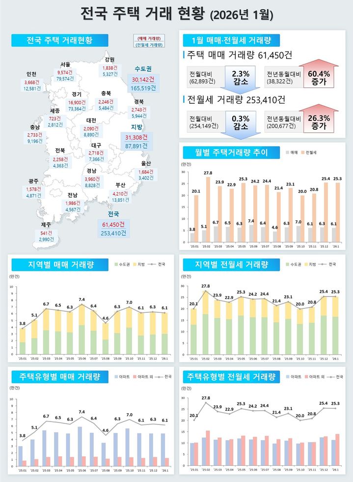 [서울=뉴시스] 2026년 1월 전국 주택 거래 현황. (출처=국토교통부) 2026.02.26. photo@newsis.com *재판매 및 DB 금지
