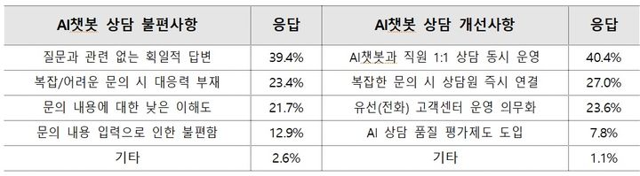 온라인쇼핑 10명 중 3명 피해…개인정보 유출 경험 28%