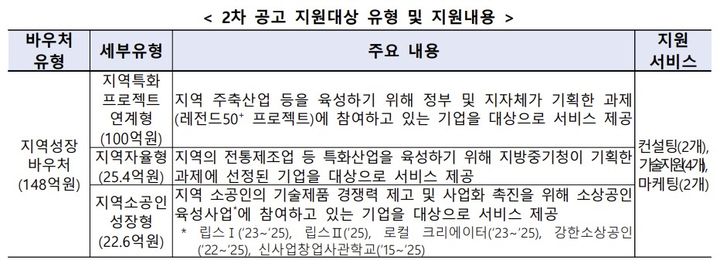 [서울=뉴시스] 중소기업 혁신바우처 지원사업 중 지역성장바우처. (사진=중소벤처기업부 제공) 2026.02.27. photo@newsis.com *재판매 및 DB 금지