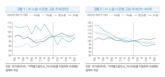 생성형AI에 청년 고용 확 줄었다?…의외의 조사 결과 등장