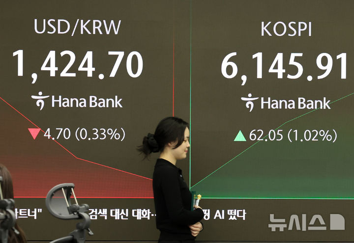 [서울=뉴시스] 배훈식 기자 = 지난 26일 오전 서울 중구 하나은행 딜링룸 전광판에 코스피가 전 거래일보다 62.05 포인트(1.02%) 오른 6145.91 포인트를 나타내며 상승 출발하고 있다. 원달러 환율은 4.70원(0.33%) 내린 1424.70원. 2026.02.26. dahora83@newsis.com