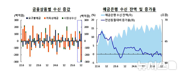 2025년 4분기 광주·전남지역 금융기관 여수신 동향. (그래픽=한국은행 제공) photo@newsis.com *재판매 및 DB 금지