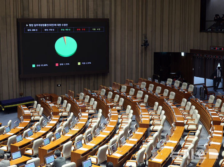 [서울=뉴시스] 김금보 기자 = 26일 오후 서울 여의도 국회에서 열린 제432회 국회(임시회) 제8차 본회의에서 형법 일부개정법률안(대안)에 대한 수정안이 재적 296인 재석 170인 찬성 163인 반대 3인 기권 4인으로 가결되고 있다. 2026.02.26. kgb@newsis.com